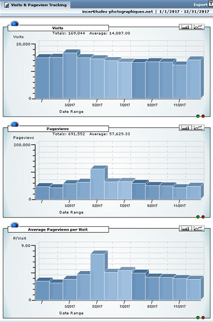 Statistiques des visites du site "Incertitudes photographiques" Statistiques des visites du site "Incertitudes photographiques"