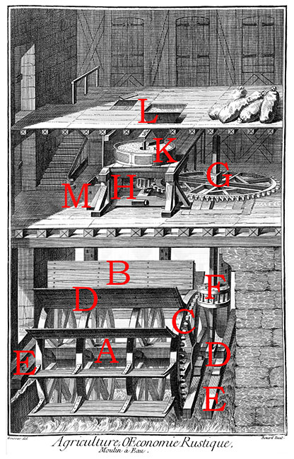 Intérieur de moulin à eau, avec annotations renforcées  -  Gravure numérisée et restaurée par © Norbert Pousseur